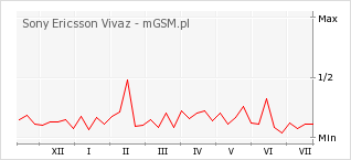 Wykres zmian popularności telefonu Sony Ericsson Vivaz