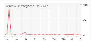 Wykres zmian popularności telefonu GNet G535 Wegame