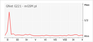 Wykres zmian popularności telefonu GNet G221