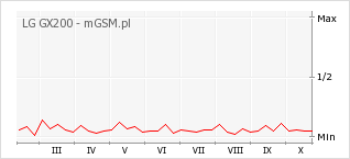 Wykres zmian popularności telefonu LG GX200