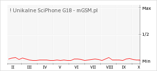 Wykres zmian popularności telefonu ! Unikalne SciPhone G18
