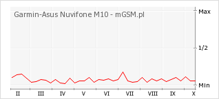 Wykres zmian popularności telefonu Garmin-Asus Nuvifone M10
