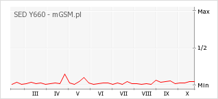 Wykres zmian popularności telefonu SED Y660