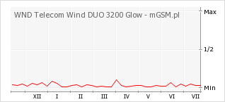 Wykres zmian popularności telefonu WND Telecom Wind DUO 3200 Glow