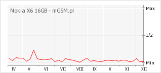 Wykres zmian popularności telefonu Nokia X6 16GB