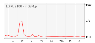 Wykres zmian popularności telefonu LG KU2100