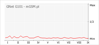 Wykres zmian popularności telefonu GNet G101