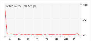 Wykres zmian popularności telefonu GNet G225