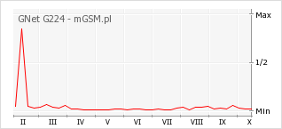 Wykres zmian popularności telefonu GNet G224
