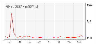 Wykres zmian popularności telefonu GNet G227