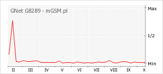 Wykres zmian popularności telefonu GNet G8289