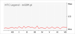 Wykres zmian popularności telefonu HTC Legend