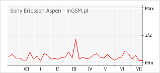 Wykres zmian popularności telefonu Sony Ericsson Aspen