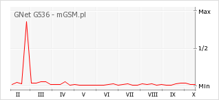 Wykres zmian popularności telefonu GNet G536