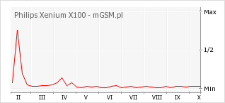Wykres zmian popularności telefonu Philips Xenium X100