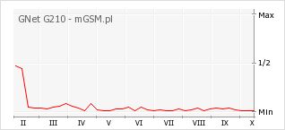 Wykres zmian popularności telefonu GNet G210