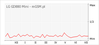 Wykres zmian popularności telefonu LG GD880 Mini