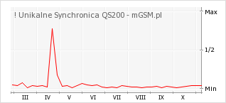 Wykres zmian popularności telefonu ! Unikalne Synchronica QS200
