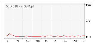 Wykres zmian popularności telefonu SED 618
