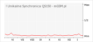 Wykres zmian popularności telefonu ! Unikalne Synchronica QS150
