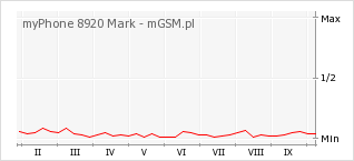 Wykres zmian popularności telefonu myPhone 8920 Mark