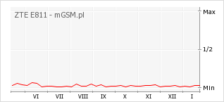 Wykres zmian popularności telefonu ZTE E811