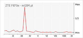 Wykres zmian popularności telefonu ZTE F870e