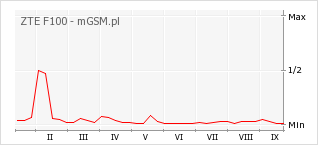 Wykres zmian popularności telefonu ZTE F100