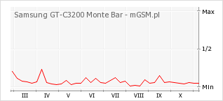 Wykres zmian popularności telefonu Samsung GT-C3200 Monte Bar