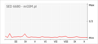 Wykres zmian popularności telefonu SED 6680