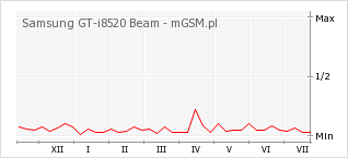 Wykres zmian popularności telefonu Samsung GT-i8520 Beam