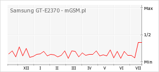 Wykres zmian popularności telefonu Samsung GT-E2370
