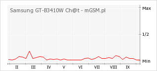Wykres zmian popularności telefonu Samsung GT-B3410W Ch@t