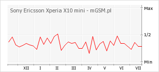 Wykres zmian popularności telefonu Sony Ericsson Xperia X10 mini