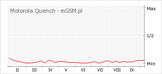 Wykres zmian popularności telefonu Motorola Quench