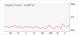 Wykres zmian popularności telefonu Sagem Puma