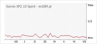 Wykres zmian popularności telefonu Sonim XP2.10 Spirit