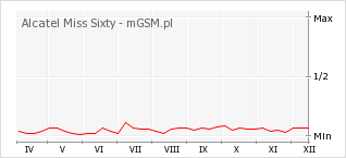 Wykres zmian popularności telefonu Alcatel Miss Sixty