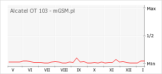 Wykres zmian popularności telefonu Alcatel OT 103