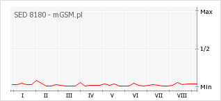 Wykres zmian popularności telefonu SED 8180
