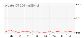 Wykres zmian popularności telefonu Alcatel OT 206