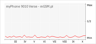 Wykres zmian popularności telefonu myPhone 9010 Verse