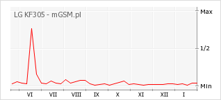 Wykres zmian popularności telefonu LG KF305