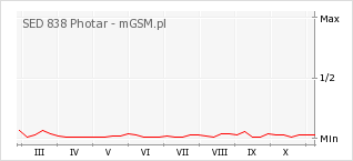 Wykres zmian popularności telefonu SED 838 Photar