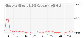 Wykres zmian popularności telefonu Gigabyte GSmart S1205 Cougar
