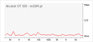 Wykres zmian popularności telefonu Alcatel OT 505