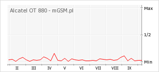 Wykres zmian popularności telefonu Alcatel OT 880