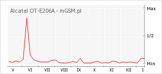 Wykres zmian popularności telefonu Alcatel OT-E206A
