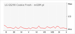 Wykres zmian popularności telefonu LG GS290 Cookie Fresh