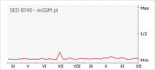 Wykres zmian popularności telefonu SED 8390